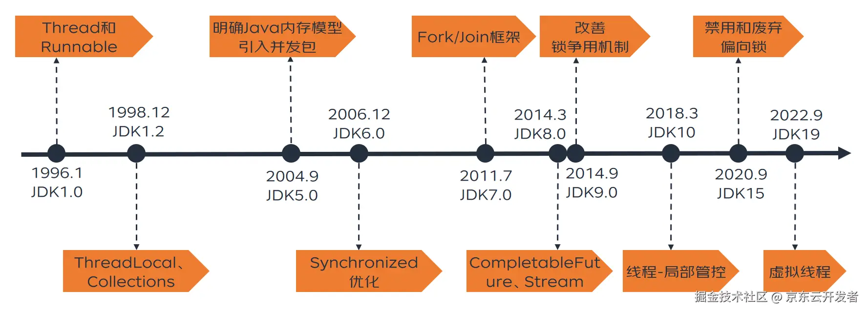 全局视角看技术-Java多线程演进史