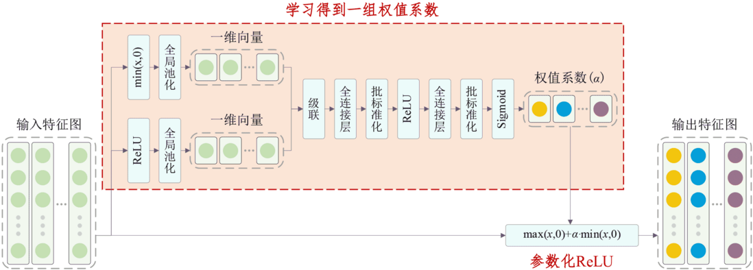 【哈工大版】Dynamic ReLU：自适应参数化ReLU激活函数（调参记录15）