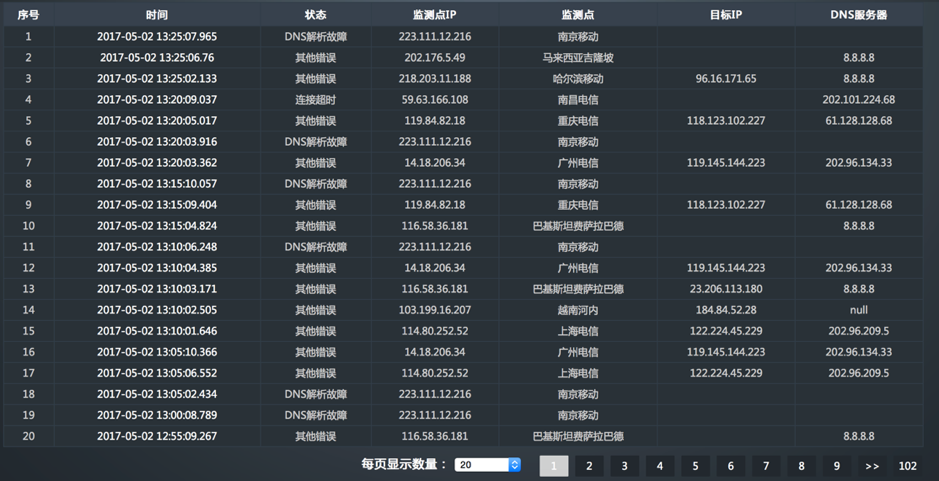 揭秘网页性能监控｜如何从多个角度分析监控结果