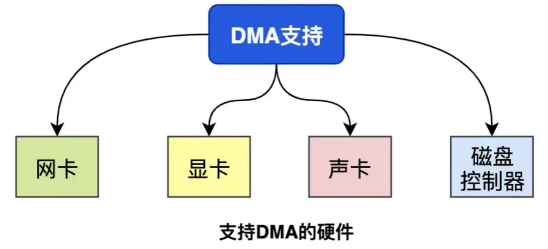 面试官：linux零拷贝的原理是什么？