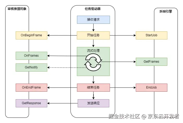 视频审核架构实践