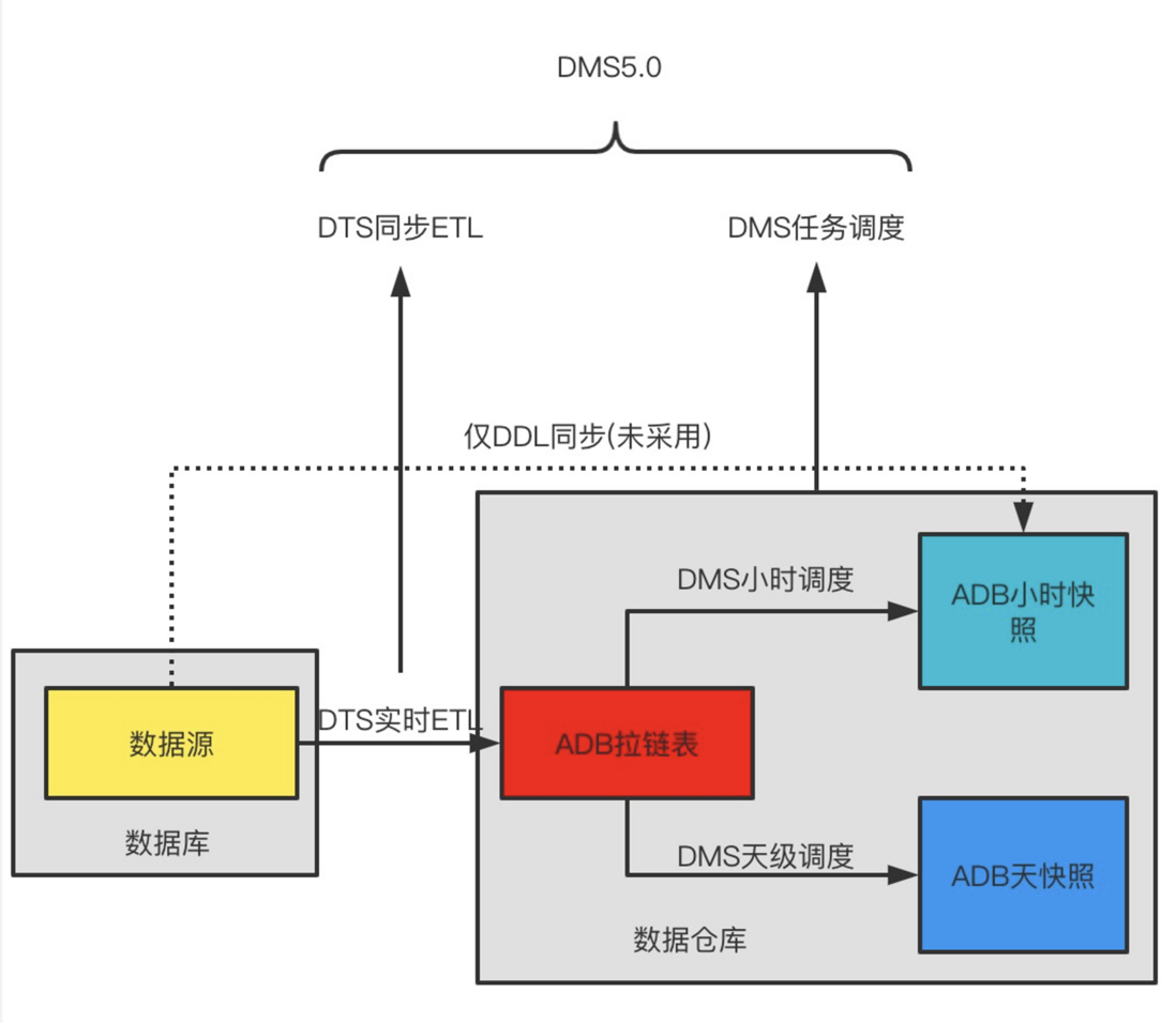 内含干货PPT下载｜一站式数据管理DMS关键技术解读