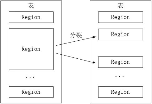 + hbase基本介绍