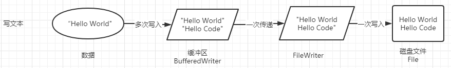 Java中的IO流 - 入门篇