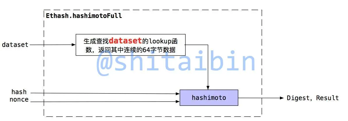 以太坊源码分析：共识（3）Ethash