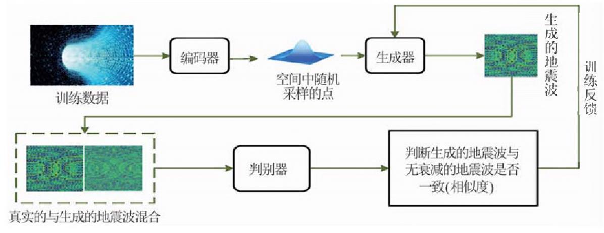 基于深度学习的地震波逆时偏移补偿方法