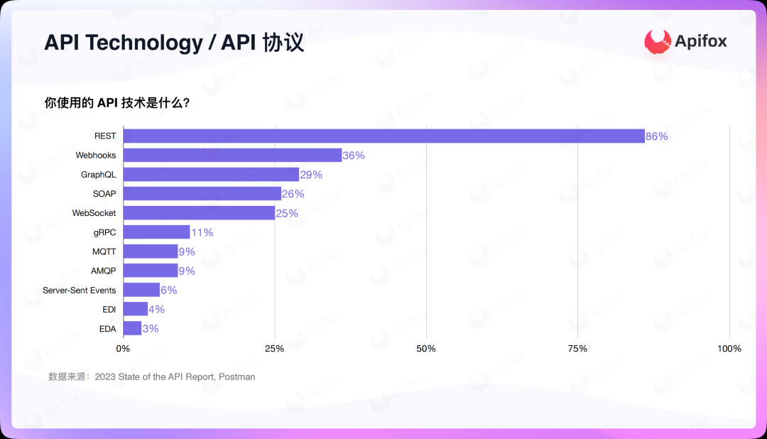 2023 年 API 排行！盘点用的最多的 API 协议。