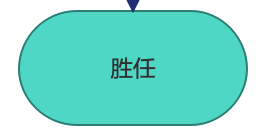 程序员专用: 流程图中各种图形代表什么含义