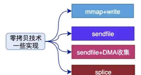 面试官：linux零拷贝的原理是什么？