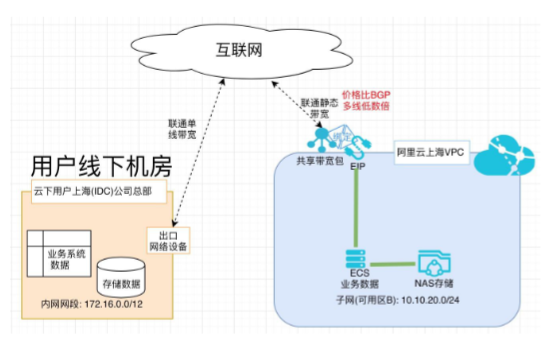 利用低成本链路完成业务数据迁移上云
