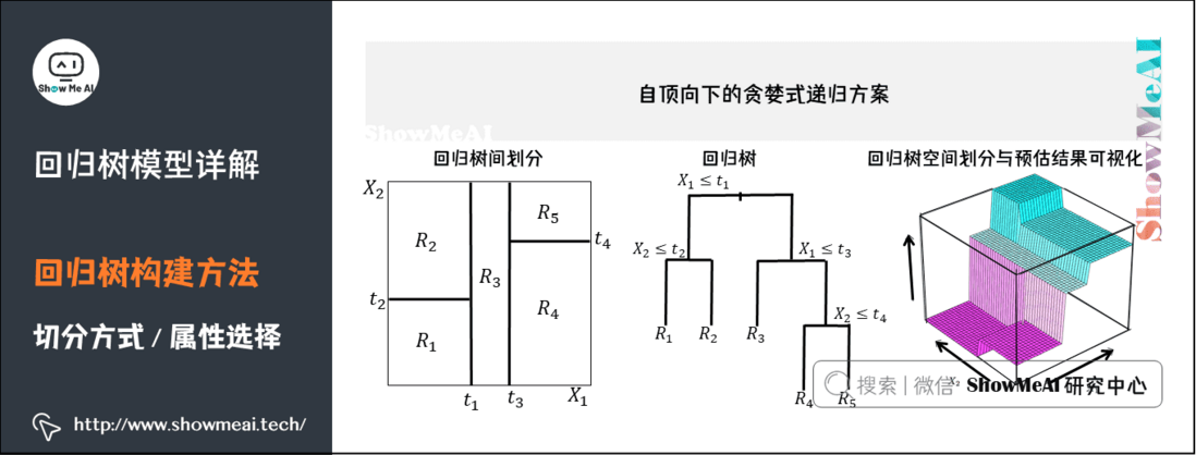 图解机器学习 | 回归树模型详解