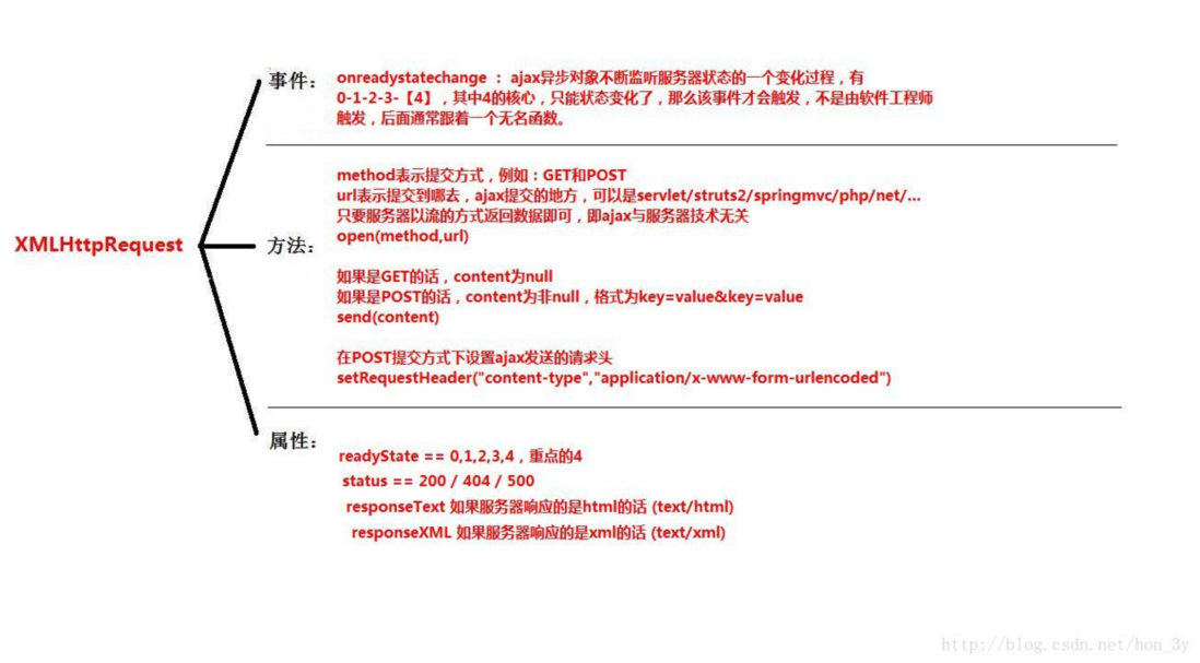 看完这10点知识点，带你AJAX入门