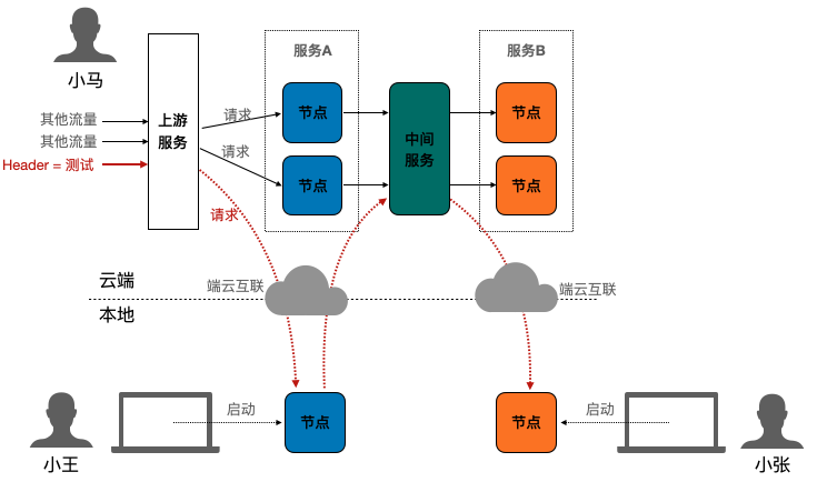这个云原生开发的痛点你遇到了吗？