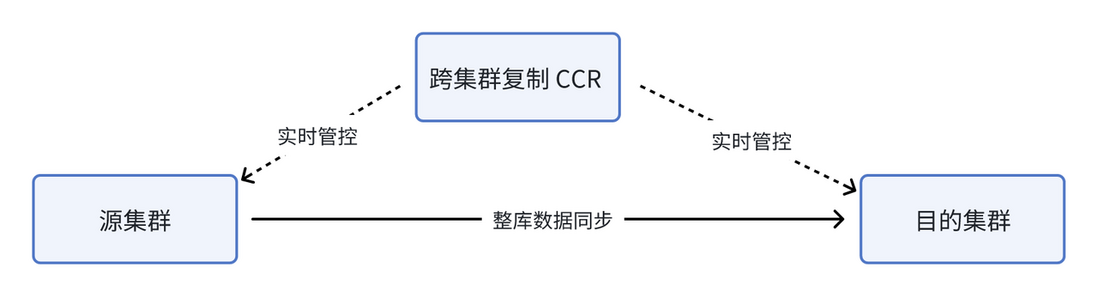 钱大妈生鲜如何利用 CCR 实现 Apache Doris 集群读写分离
