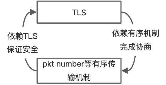 深入 HTTP/3（2）｜不那么 Boring 的 SSL