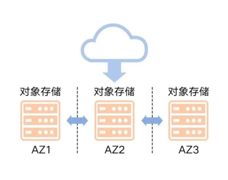 玩转云端 | 天翼云对象存储ZOS高可用的关键技术揭秘
