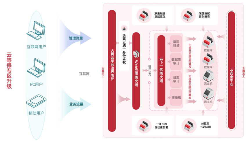 等保测评快速通关秘籍，就在天翼云云等保专区！