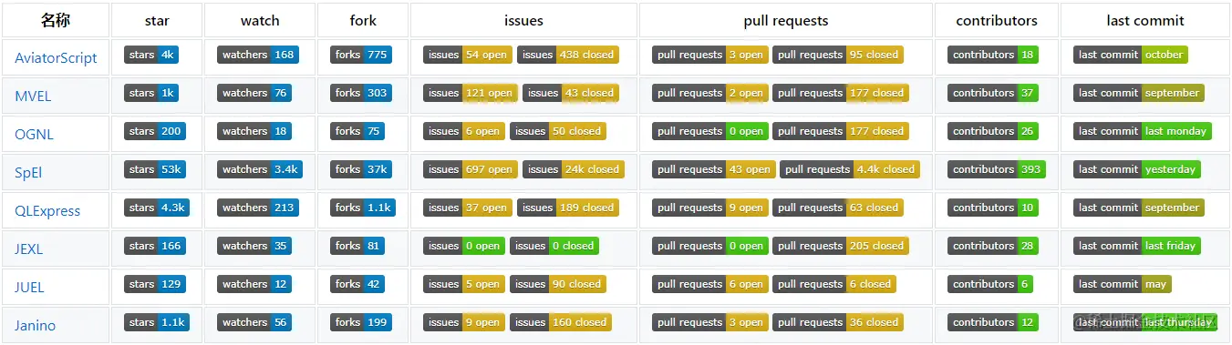 Java表达式引擎选型调研分析