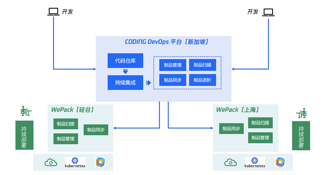 CODING 助力推进腾讯游戏国际化进程