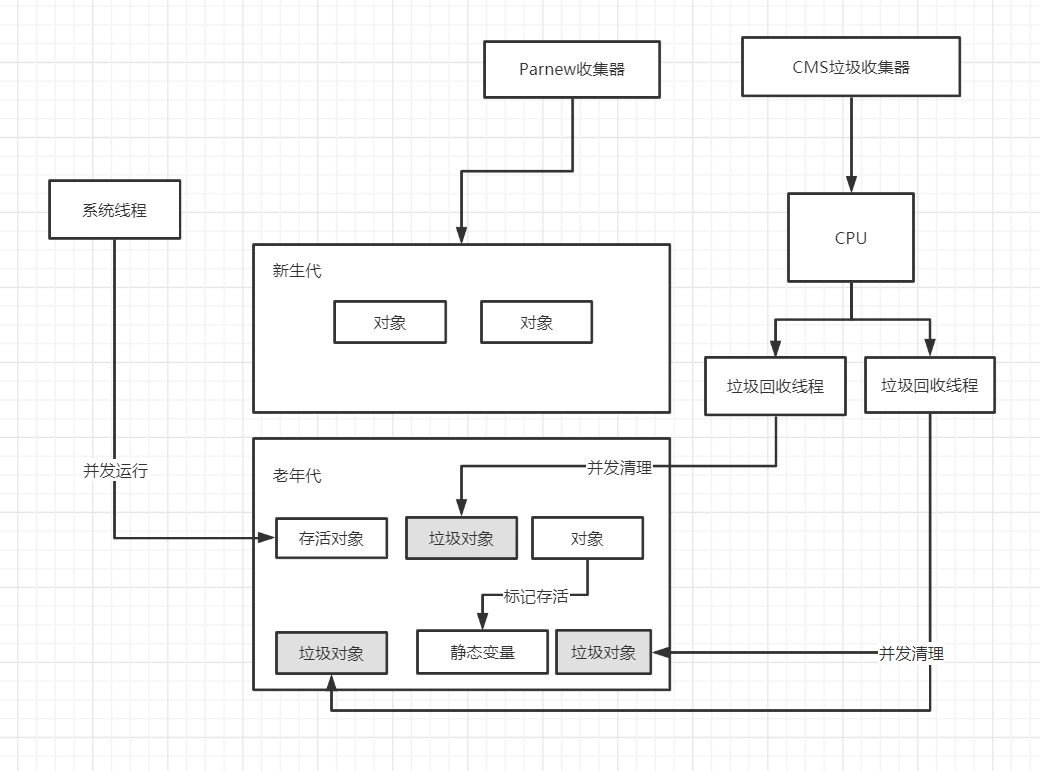 深入理解JVM - CMS收集器