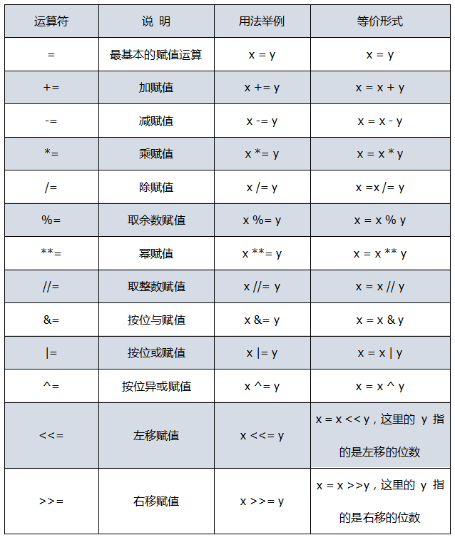 python赋值运算符运算方法和赋值运算扩展分类