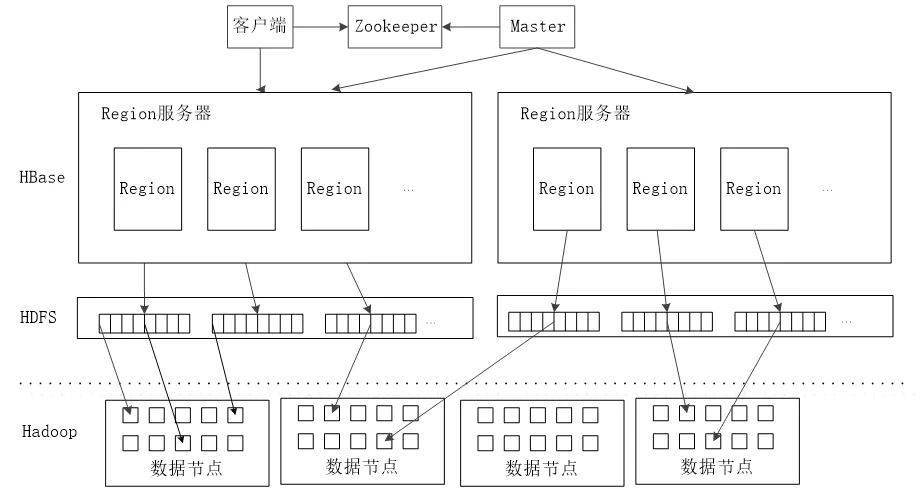 + hbase基本介绍