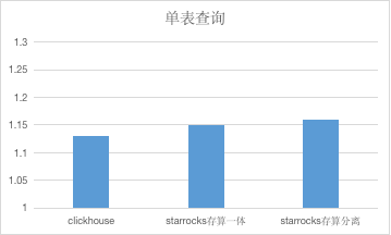 数仓成本下降近一半，StarRocks 存算分离助力云览科技业务出海