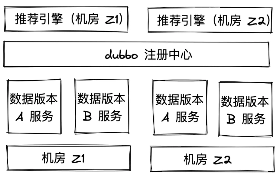 万物皆为向量，爱奇艺在线向量召回工程服务化实践