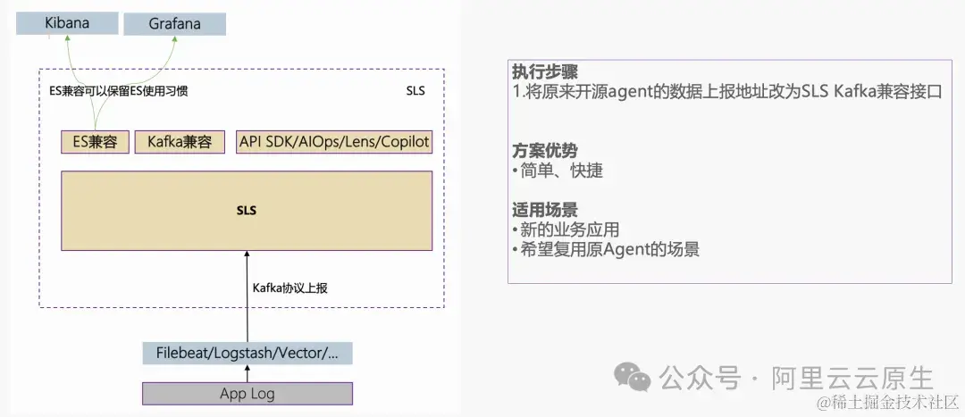 更优性能与性价比，从自建 ELK 迁移到 SLS 开始