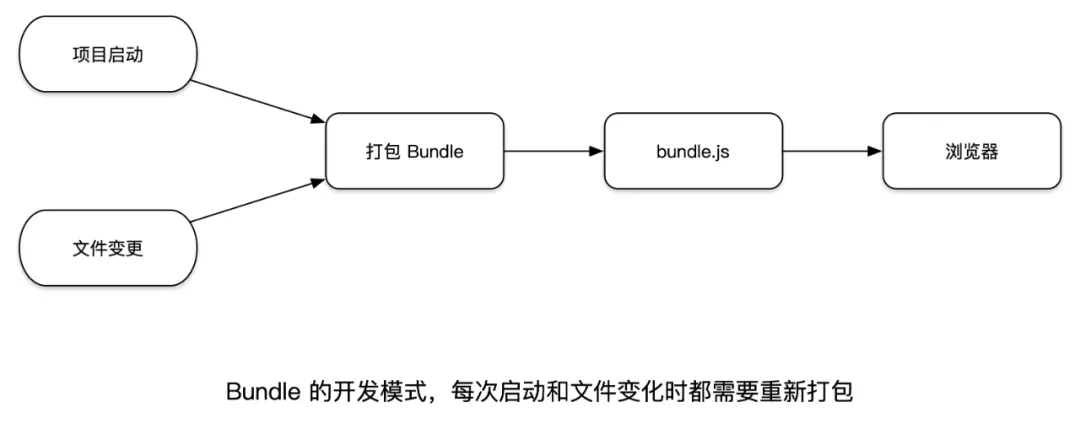 Webpack 打包太慢？来试试 Bundleless
