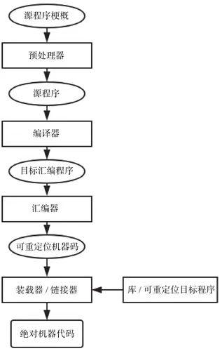 [转]PHP7源码分析 - 语言执行原理