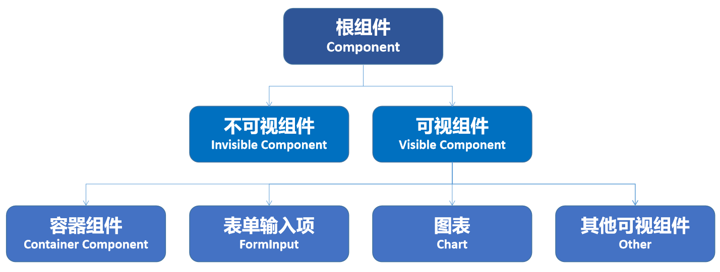 TaskBuilder前端组件简介