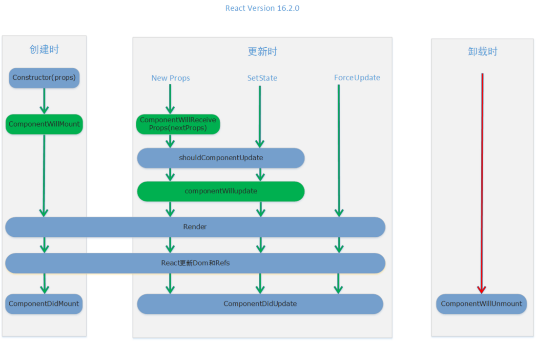 React基础(8)-React中组件的生命周期
