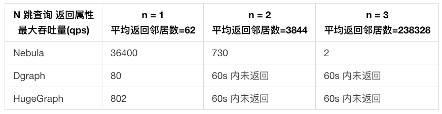主流开源分布式图数据库 Benchmark