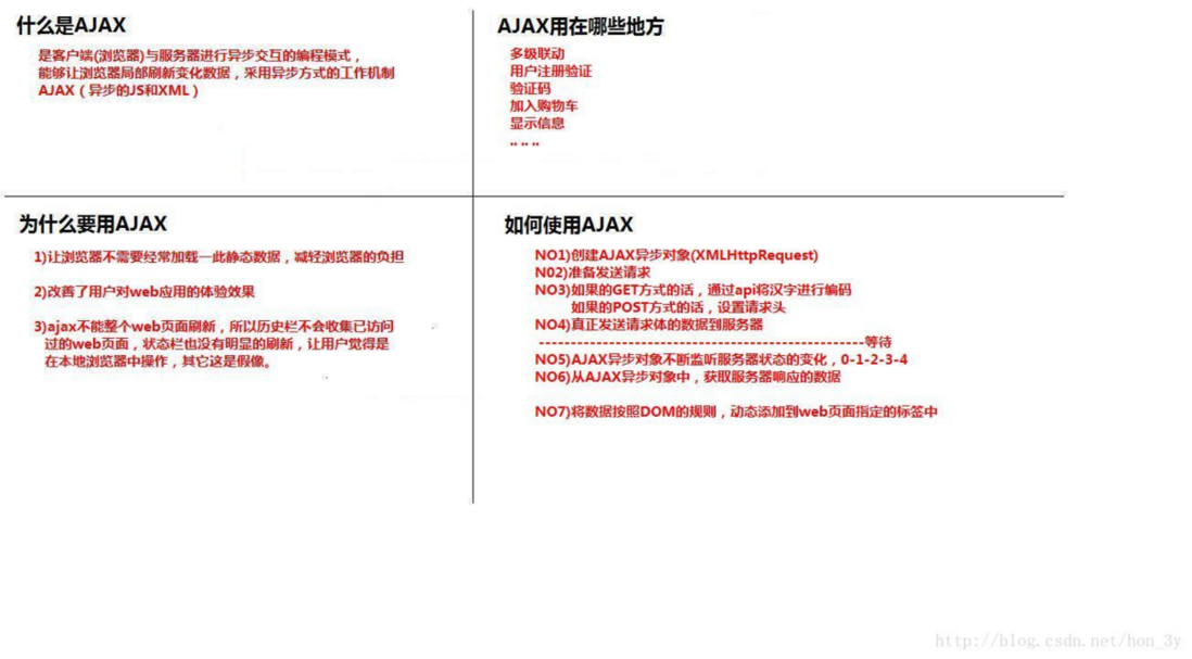 看完这10点知识点，带你AJAX入门