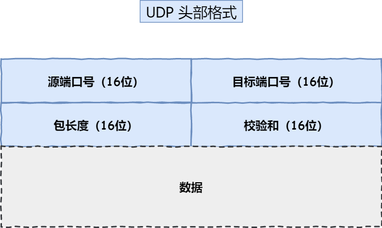 快速了解TCP和UDP