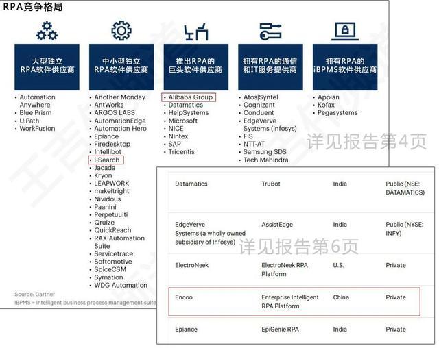 国产RPA首登Gartner竞争格局报告，你更需要关注中国RPA市场