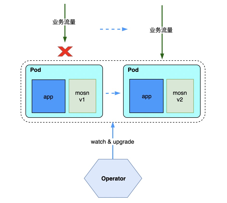 蚂蚁金服 Service Mesh 技术风险思考和实践
