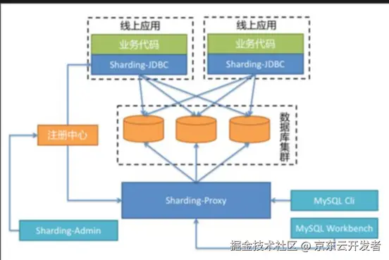 对比 Vitess，ShardingSphere 有哪些不同