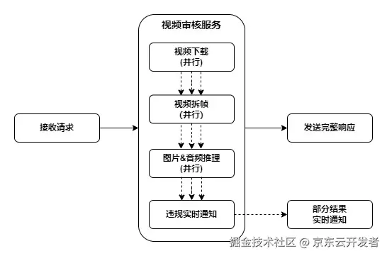 视频审核架构实践