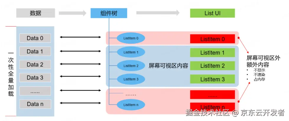 鸿蒙跨端实践-长列表解决方案和性能优化