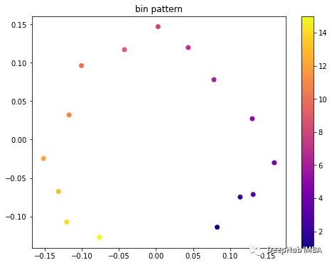 在时间序列中使用Word2Vec学习有意义的时间序列嵌入表示
