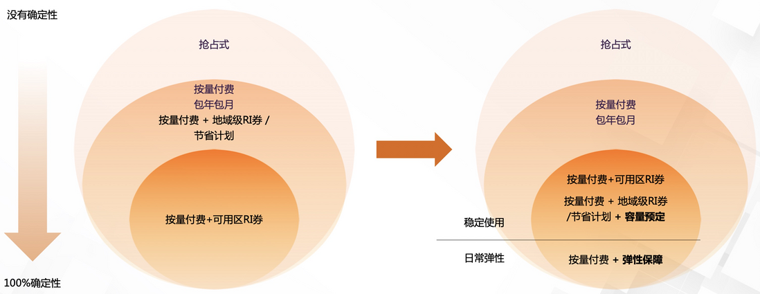 最佳实践丨云上虚拟IDC（私有池）如何为客户业务的确定性、连续性保驾护航