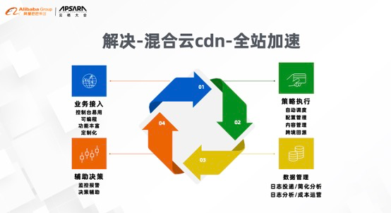 Bilibili资深运维工程师：DCDN在游戏应用加速中的实践