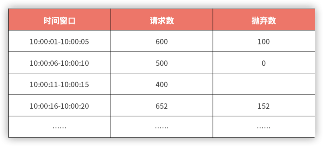 如何保障服务器承受亿级流量（12）【限流】
