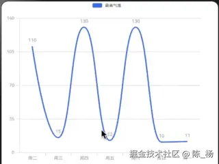 McCharts 2.0来了，完美适配HarmonyOS NEXT最新版本，可轻松迁移Echarts图表项目