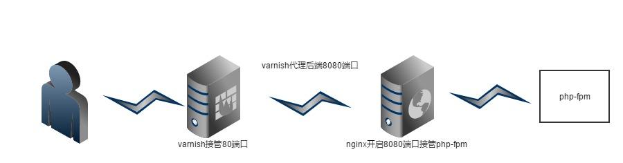 Nginx 代理 varnish 的姿势