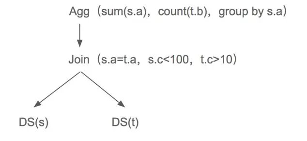 TiDB 源码阅读系列文章（八）基于代价的优化