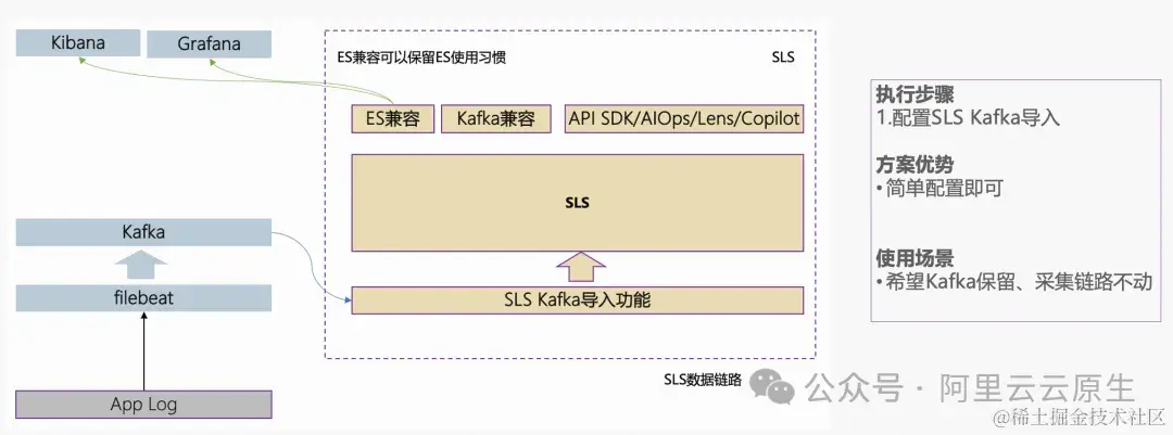 更优性能与性价比，从自建 ELK 迁移到 SLS 开始
