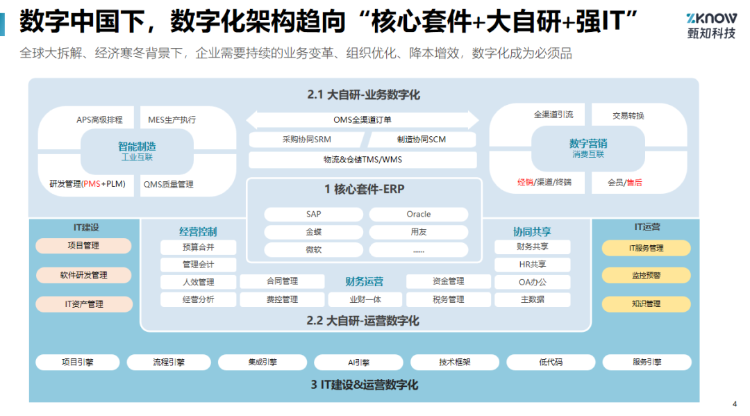 数字中国背景下，企业数字化转型需要“强IT”